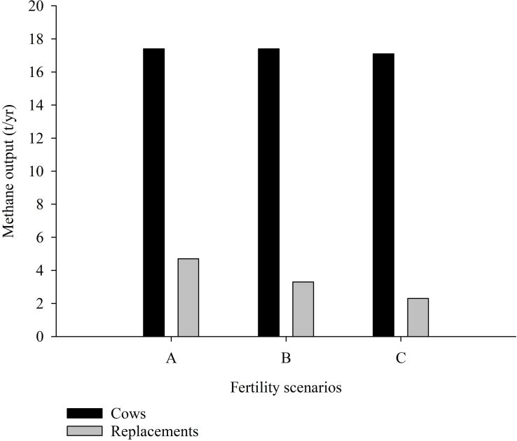 How does reproduction account for dairy farm sustainability?