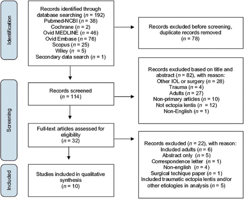 Efficacy and Safety of Iris-Claw Intraocular Lens in Pediatric Ectopia Lentis: A Literature Review.