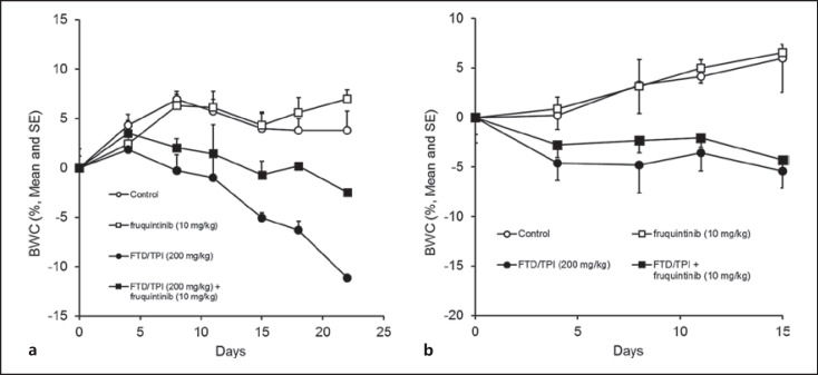 Evaluation of a Novel Combination Therapy, Based on Trifluridine/Tipiracil and Fruquintinib, against Colorectal Cancer.