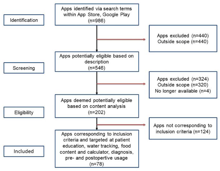 Current state of mobile health apps in endourology: a review of mobile platforms in marketplaces and literature.