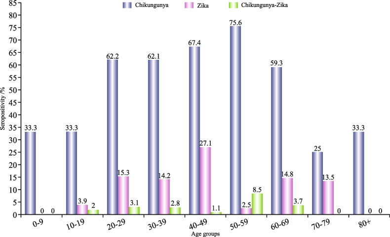 Antibody seropositivity and endemicity of chikungunya and Zika viruses in Nigeria.