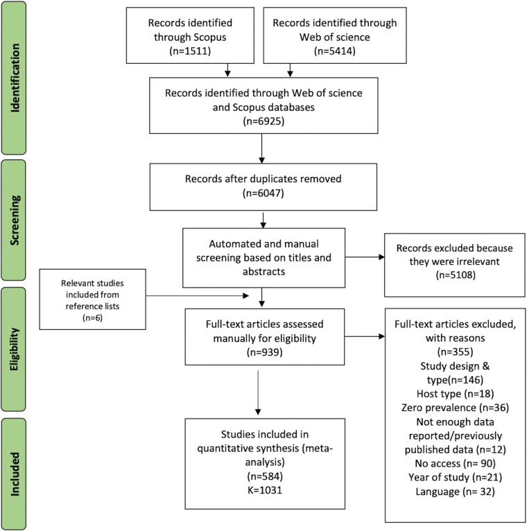 Double trouble: trypanosomatids with two hosts have lower infection prevalence than single host trypanosomatids.