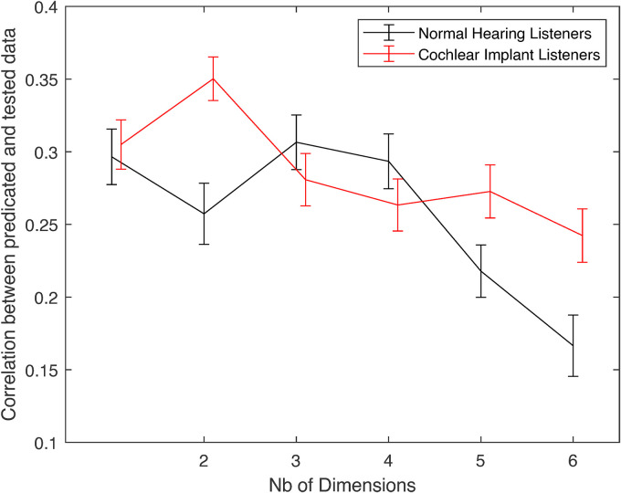 Effect of Vibrotactile Stimulation on Auditory Timbre Perception for Normal-Hearing Listeners and Cochlear-Implant Users.