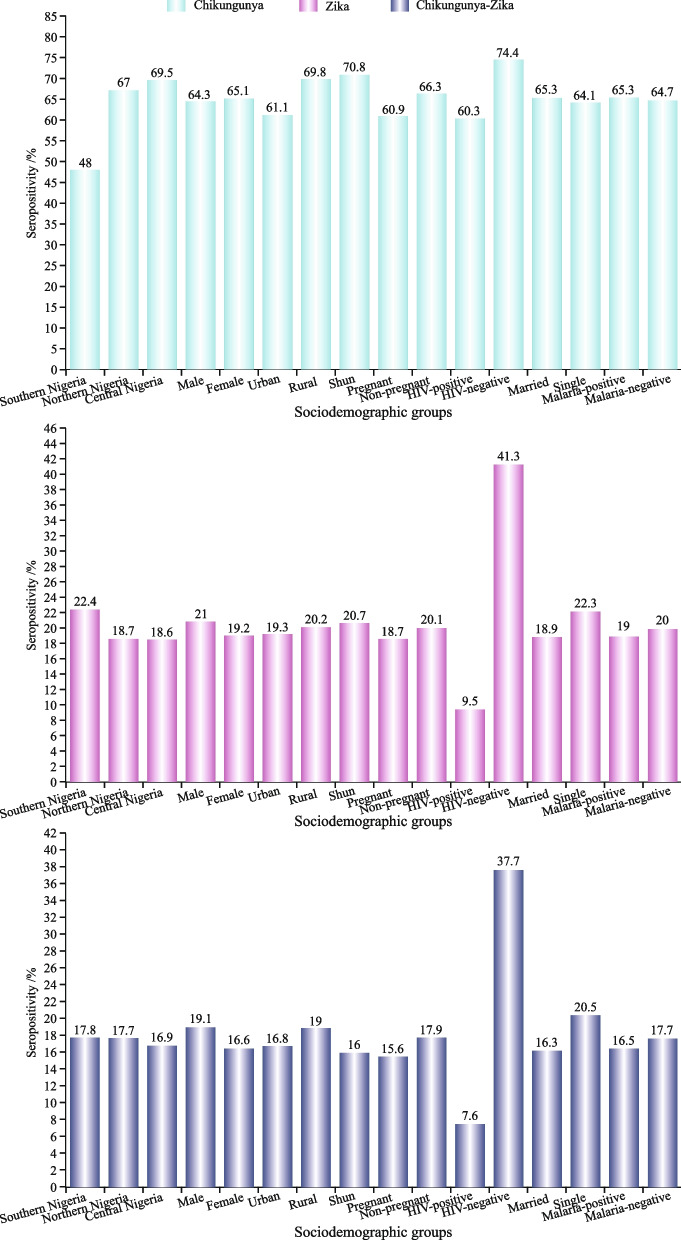 Antibody seropositivity and endemicity of chikungunya and Zika viruses in Nigeria.