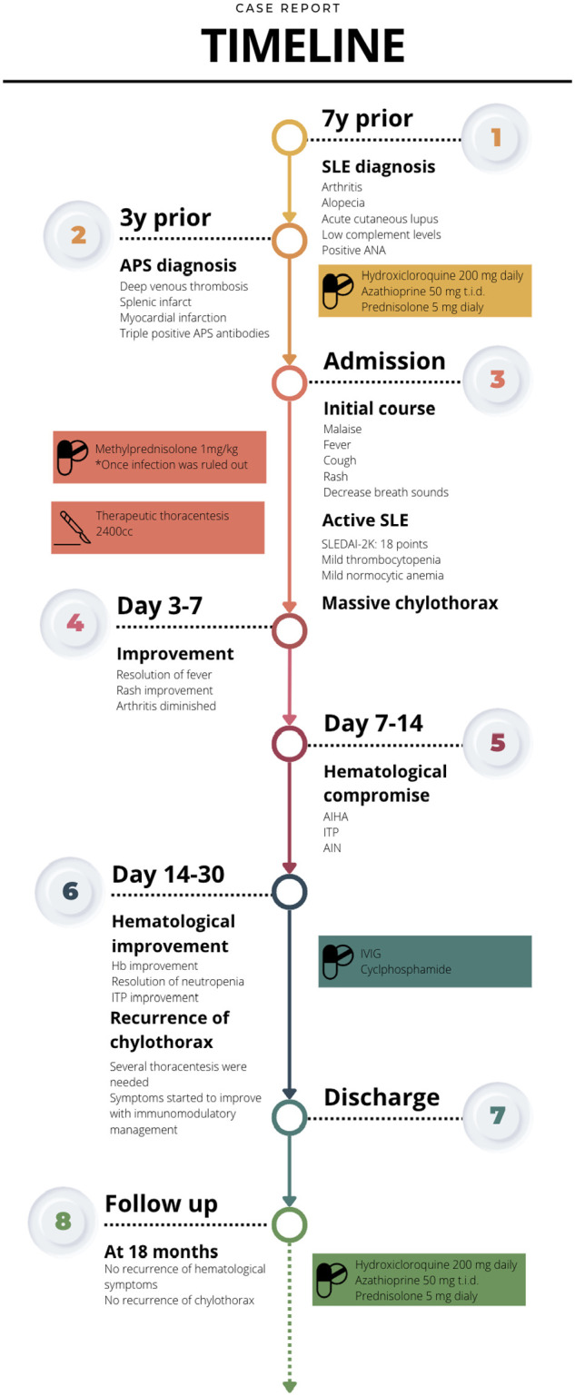 Massive Right Chylothorax Secondary to a Severe Systemic Lupus Erythematosus Flare With Secondary Evans Syndrome: A Case Report and Literature Review.