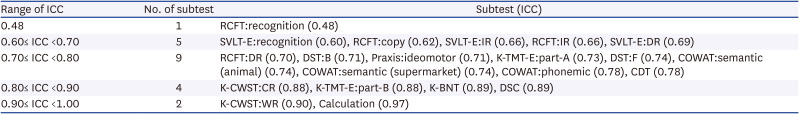 The Seoul Neuropsychological Screening Battery (SNSB) for Comprehensive Neuropsychological Assessment.