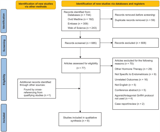 Comparing ART outcomes in women with endometriosis after GnRH agonist <i>versus</i> GnRH antagonist ovarian stimulation: a systematic review.