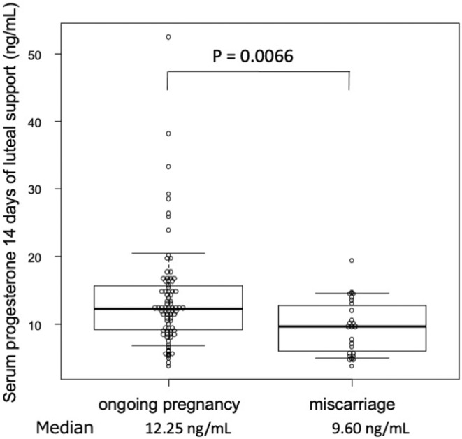 The addition of dydrogesterone improves the outcomes of pregnant women with low progesterone levels when receiving vaginal progesterone alone as luteal support in HRT-FET cycles.