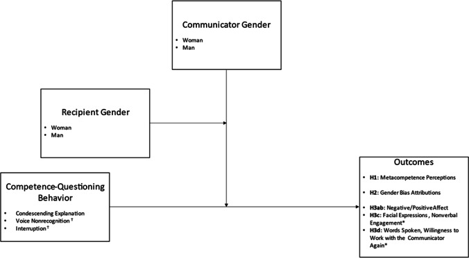 Competence-Questioning Communication and Gender: Exploring Mansplaining, Ignoring, and Interruption Behaviors.