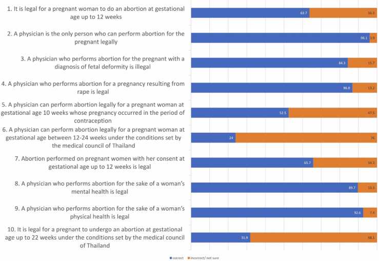 Knowledge, attitude, and intended practice of abortion among medical students in Thailand after the amendment of the Thai abortion law