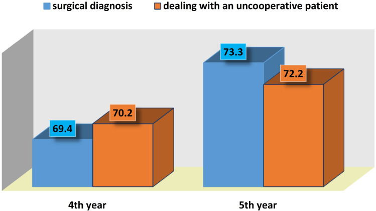 Domains of Students' Concerns in Oral Diagnosis and Surgery Clinic.