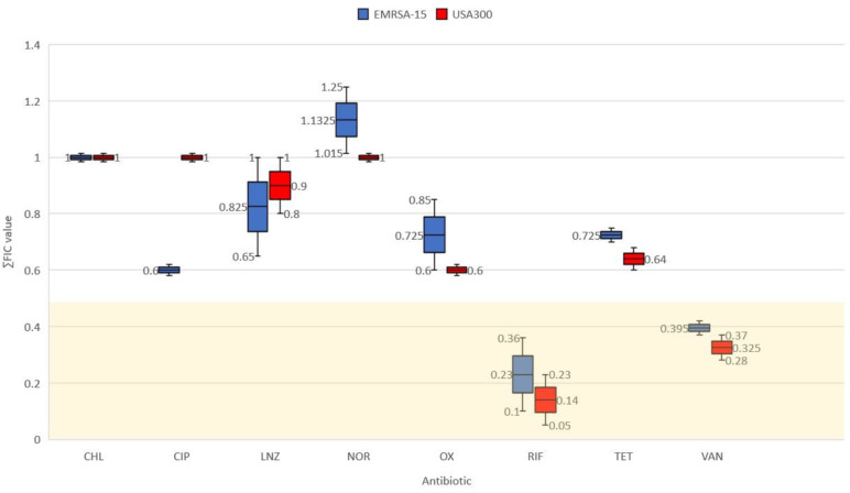 Synergistic antimicrobial effect of ascorbic acid and nicotinamide with rifampicin and vancomycin against SCC<i>mec</i> type IV methicillin-resistant <i>Staphylococcus aureus</i> (MRSA).
