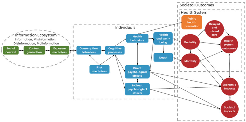 Measuring the Burden of Infodemics: Summary of the Methods and Results of the Fifth WHO Infodemic Management Conference.