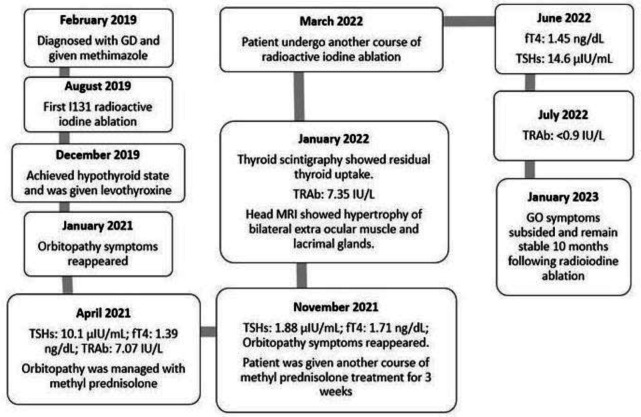 Thyroid Receptor Antibody and the Development of Graves' Orbitopathy: Clinical Experience of using Radioiodine Ablation in the Management of Graves' Orbitopathy in post-iodine ablation hypothyroid patient.