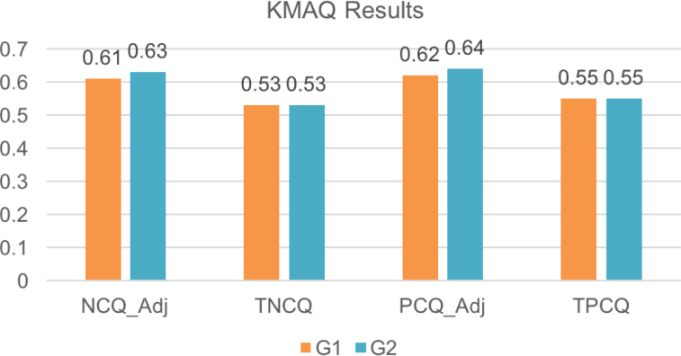 The knowledge of memory aging questionnaire (KMAQ) in a Brazilian sample: a questionnaire for informants to recognize early signs of dementia.