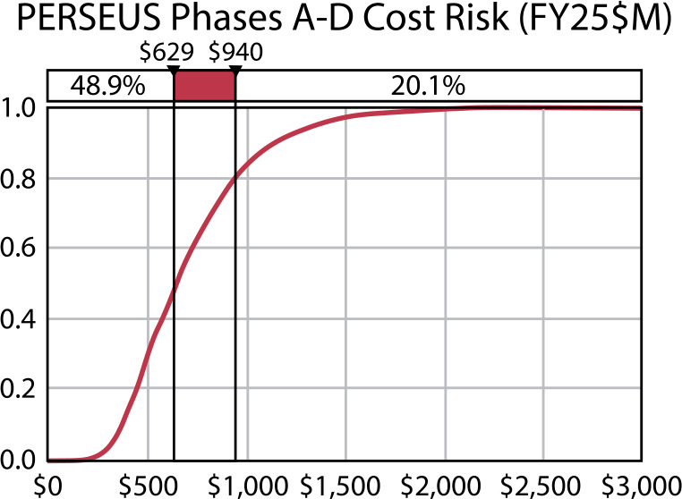 Plasma Environment, Radiation, Structure, and Evolution of the Uranian System (PERSEUS): A Dedicated Orbiter Mission Concept to Study Space Physics at Uranus.