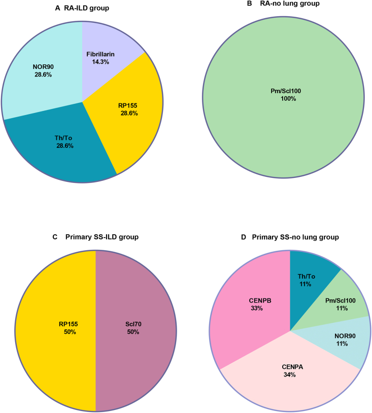 Scleroderma specific autoantibodies in rheumatoid arthritis and Sjögren's syndrome patients with interstitial lung disease: Prevalence and associations