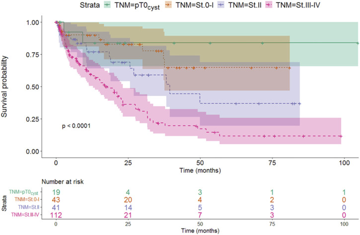 Correlation between fibroblast growth factor receptor mutation, programmed death ligand-1 expression and survival in urinary bladder cancer based on real-world data.