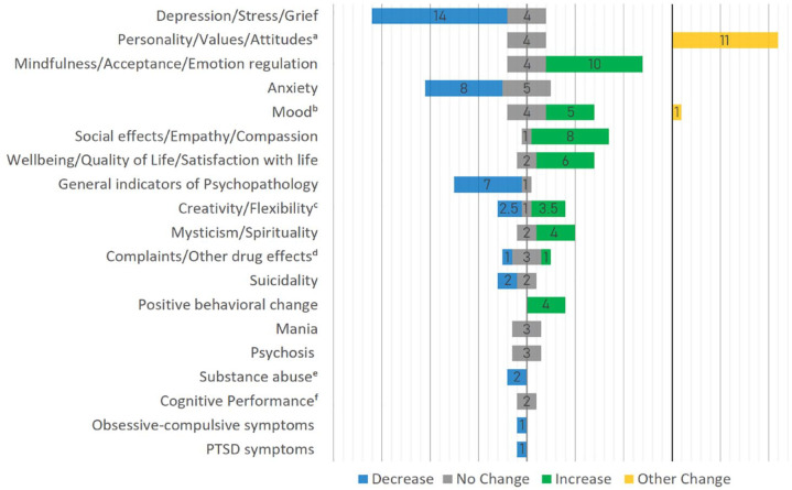 The psychedelic afterglow phenomenon: a systematic review of subacute effects of classic serotonergic psychedelics.