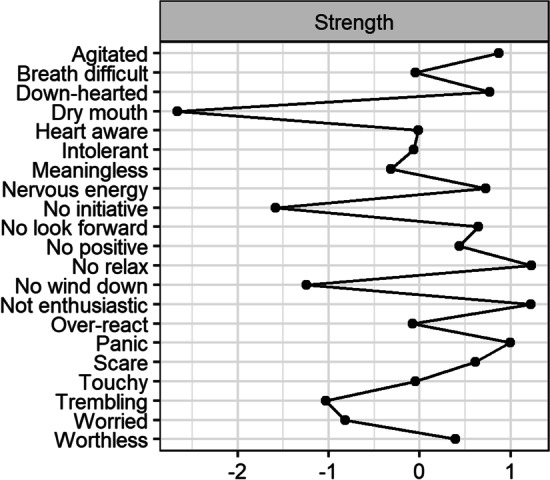 A network approach to understanding distance learners' experience of stress and mental distress whilst studying.