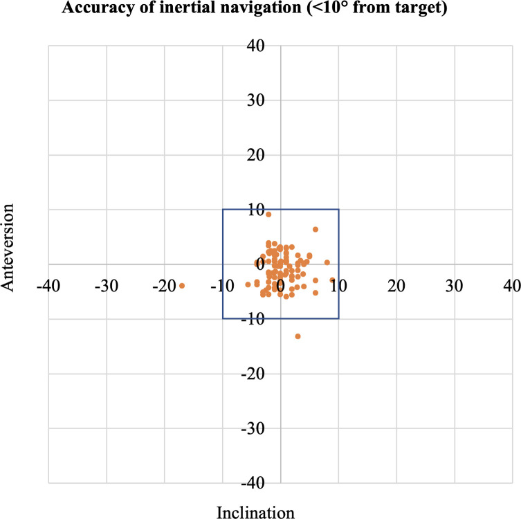 Accuracy of acetabular component alignment with surgical guidance systems during hip arthroplasty.