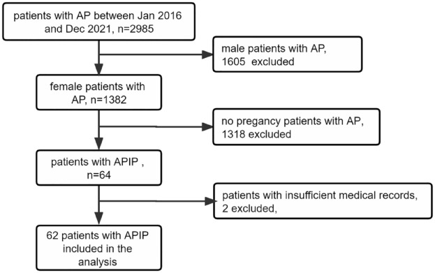 Early predictive value of scoring systems and routine laboratory tests in severity and prognosis of acute pancreatitis in pregnancy.