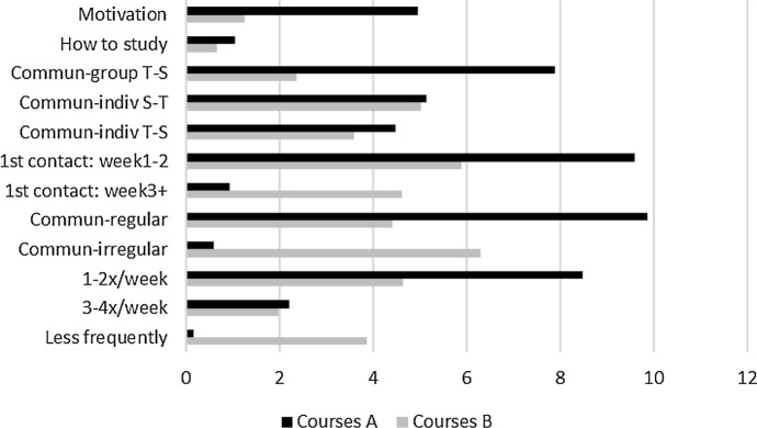 Re-thinking the online distance instruction based on students' feedback.