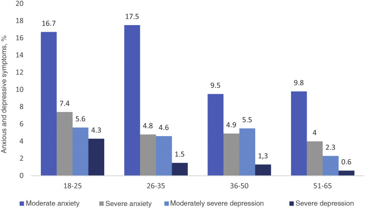 Prevalence and clinical characteristics of depression and symptoms of anxiety in staff at a health institution in Medellin during the COVID-19 pandemic