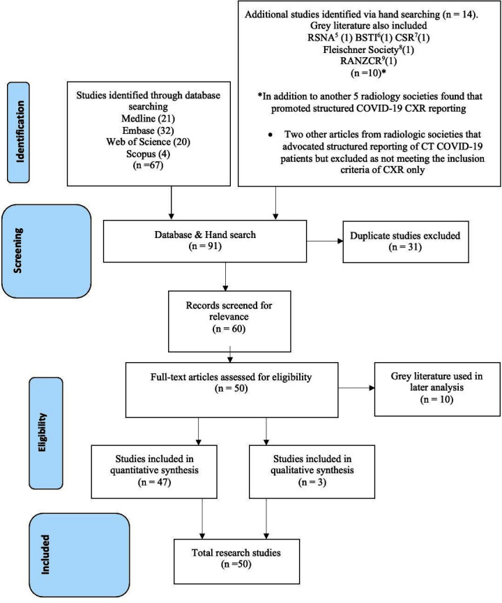 Assessing the implementation of COVID-19 structured reporting templates for chest radiography: a scoping review.