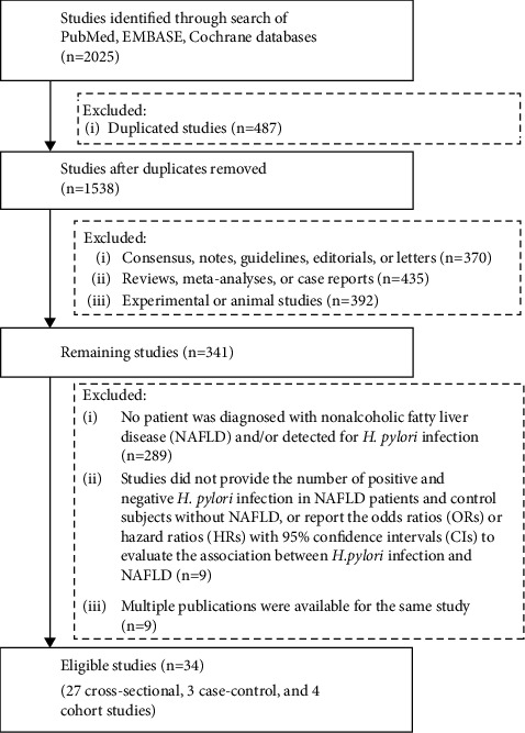 Relationship of <i>Helicobacter pylori</i> Infection with Nonalcoholic Fatty Liver Disease: A Meta-Analysis.