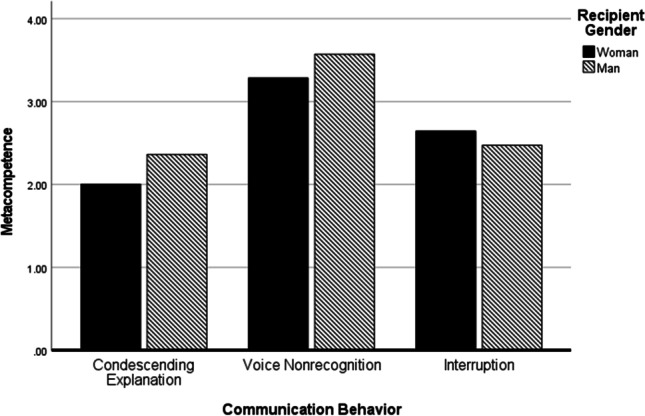 Competence-Questioning Communication and Gender: Exploring Mansplaining, Ignoring, and Interruption Behaviors.