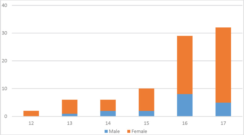 Clinical and Epidemiological Findings of Pediatric Onset Multiple Sclerosis in East-Azerbaijan, Iran; A Population-based Study.