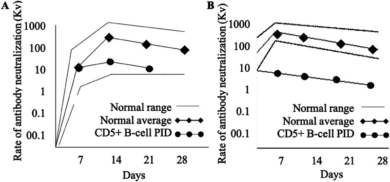 CD5 B-Cell Predominant Primary Immunodeficiency: Part of the Spectrum of <i>MAGT1</i> Deficiency.