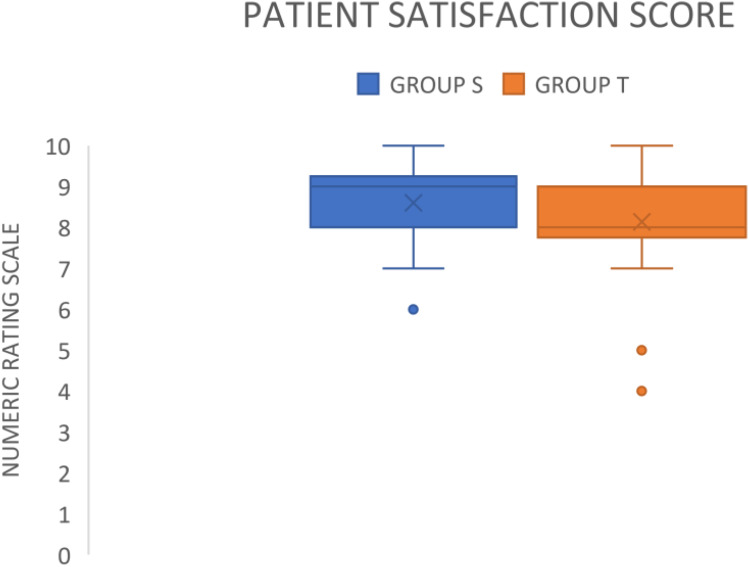 A Randomized Controlled Trial to Compare the Efficacy of Single versus Triple Injection Technique for Ultrasound-Guided Infraclavicular Block in Upper Limb Surgeries.