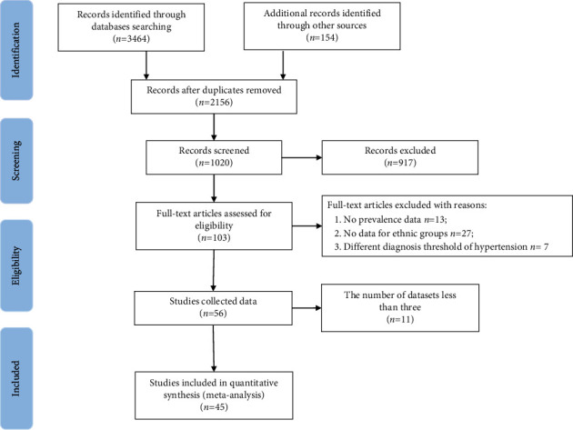 Ethnicity Disparities in the Prevalence, Awareness, Treatment, and Control Rates of Hypertension in China.