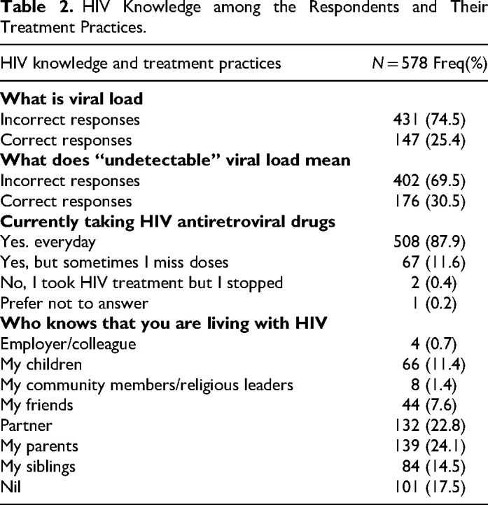 How Do People Living With HIV (PLHIV) and AIDS Feel About the Quality of Care They Received Amid the COVID-19 Pandemic in Lagos, Nigeria?