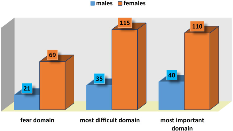 Domains of Students' Concerns in Oral Diagnosis and Surgery Clinic.