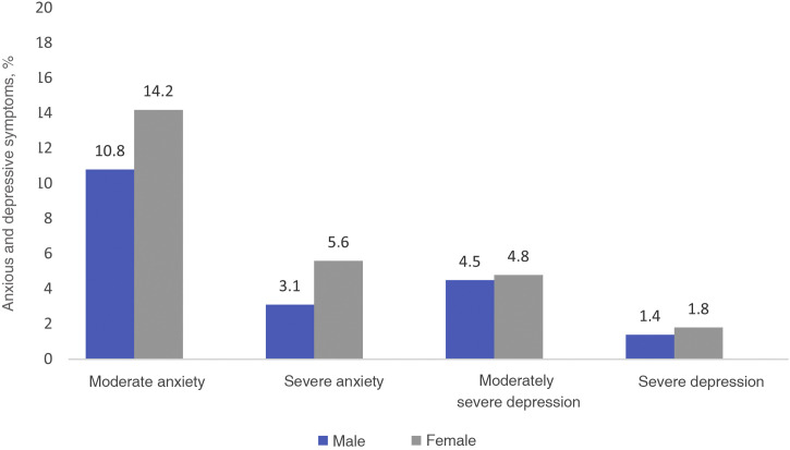 Prevalence and clinical characteristics of depression and symptoms of anxiety in staff at a health institution in Medellin during the COVID-19 pandemic