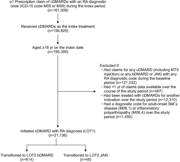 Treatment Sequence After Initiating Biologic Therapy for Patients With Rheumatoid Arthritis in Korea: A Nationwide Retrospective Cohort Study.