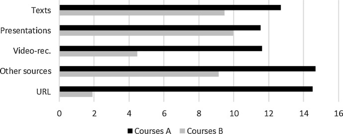 Re-thinking the online distance instruction based on students' feedback.