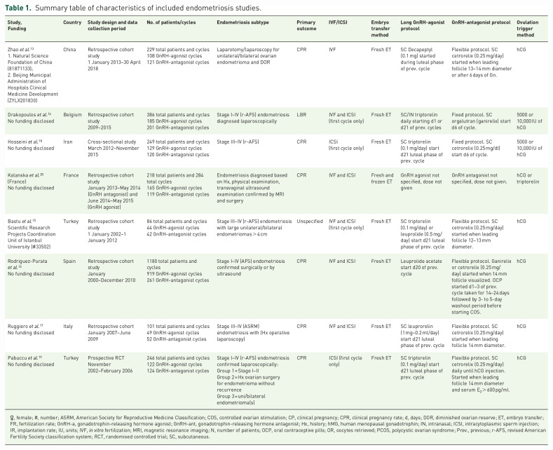 Comparing ART outcomes in women with endometriosis after GnRH agonist <i>versus</i> GnRH antagonist ovarian stimulation: a systematic review.