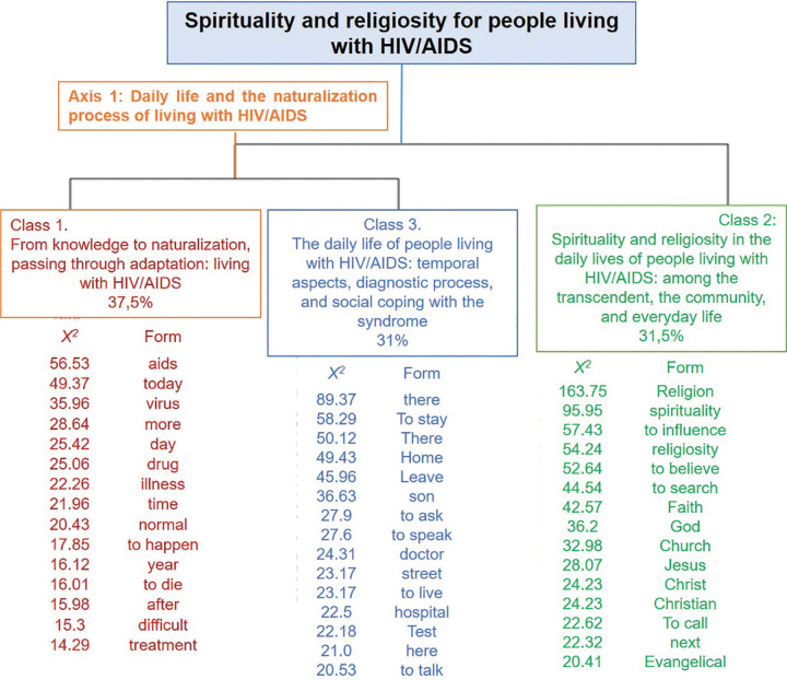 Spirituality, religiosity, and their representations for people living with HIV: daily life and its experiences.