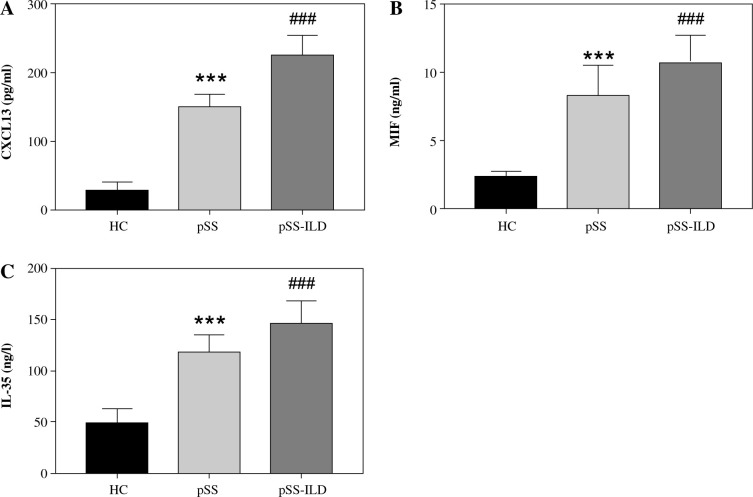 Abnormal expression of CXCL13, MIF and IL-35 in patients with primary Sjögren's syndrome and its relationship with disease severity.