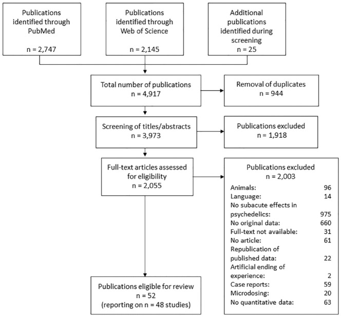 The psychedelic afterglow phenomenon: a systematic review of subacute effects of classic serotonergic psychedelics.