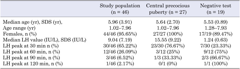 GnRH test for the diagnosis of central precocious puberty: is it time to revisit the protocol ?