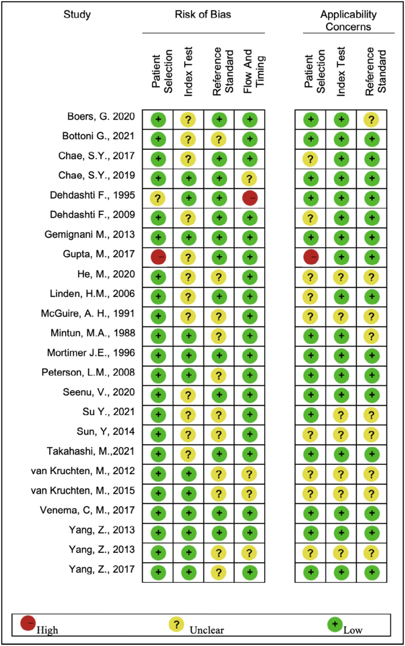 18F-fluoroestradiol positron emission tomography in patients with breast cancer: a systematic review and meta-analysis.