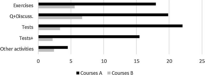 Re-thinking the online distance instruction based on students' feedback.