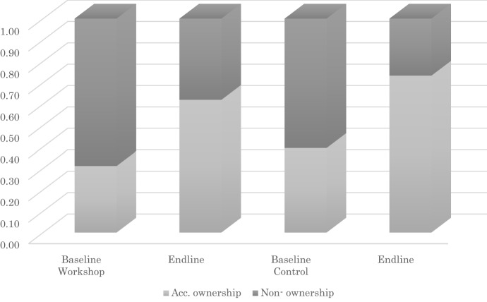 Effects of Mobile Money Education on Mobile Money Usage: Evidence from Ghana.