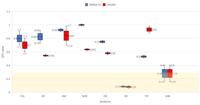 Synergistic antimicrobial effect of ascorbic acid and nicotinamide with rifampicin and vancomycin against SCC<i>mec</i> type IV methicillin-resistant <i>Staphylococcus aureus</i> (MRSA).