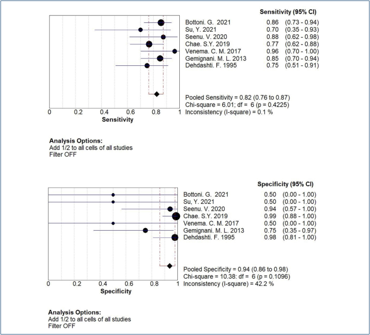 18F-fluoroestradiol positron emission tomography in patients with breast cancer: a systematic review and meta-analysis.